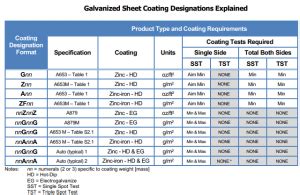 coating weight test|astm coating weight chart.